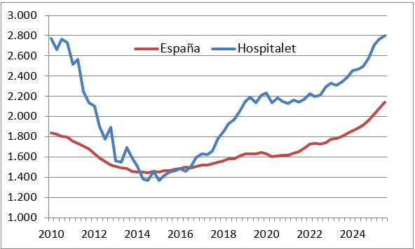 Evolución del precio de la vivienda en Hospitalet